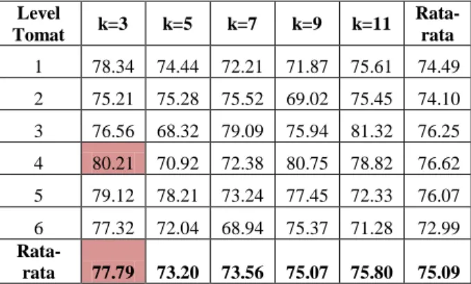 Tabel  3.  Hasil  Prosentase  Klasifikasi  Multi- Multi-SVM  Level  Tomat  Kernel (%)  Polynominal  RBG  Linear  1  80.32  79.56  68.31  2  75.54  78.33  65.29  3  73.23  75.95  60.33  4  74.43  77.68  61.26  5  75.04  74.18  58.45  6  73.28  81.34  59.22 