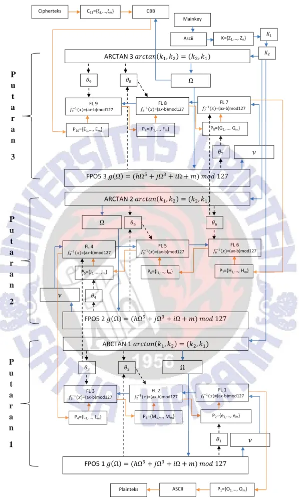 Gambar 3 Proses Dekripsi 