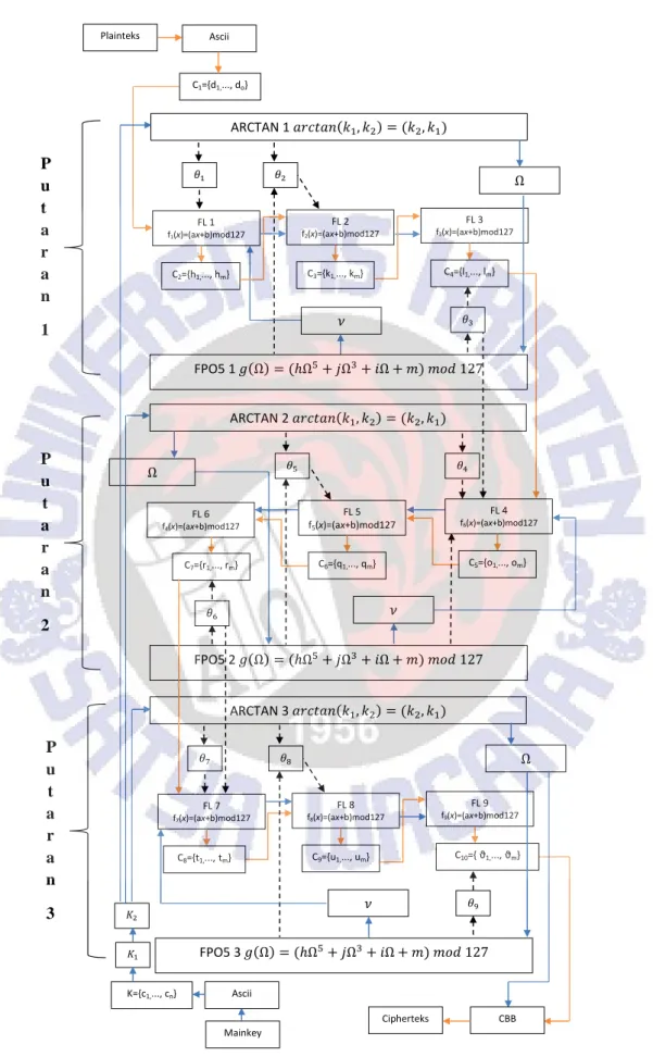 Gambar 2 Proses Enkripsi
