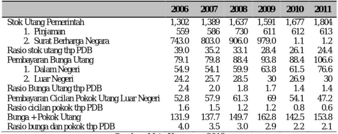 Tabel 2 Perkembangan Stok Utang, Pembayaran Cicilan Pokok, Maupun Bunga Utang Pemerintah  2005-2011 (Triliun Rupiah)