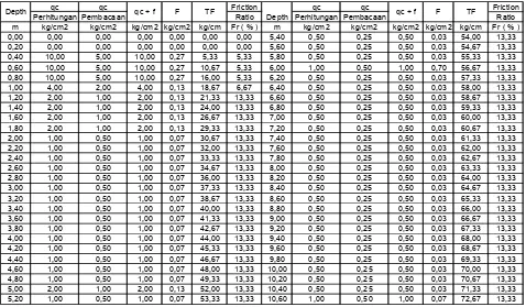 Tabel 4.1. Nilai qc (kg/cm2) dari titik dibawah abutment D 