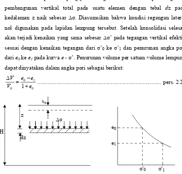 Gambar 2.9. Penurunan konsolidasi 