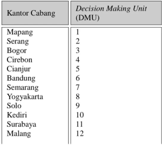 Tabel 1 Klasifikasi Decision Making Unit (DMU) 