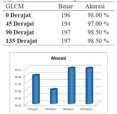 Tabel 1 Akurasi Parameter Derajat Keabuan GLCM 
