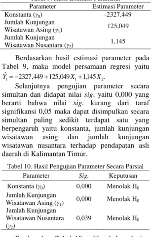 Tabel 9. Hasil Estimasi Parameter  Parameter  Estimasi Parameter 