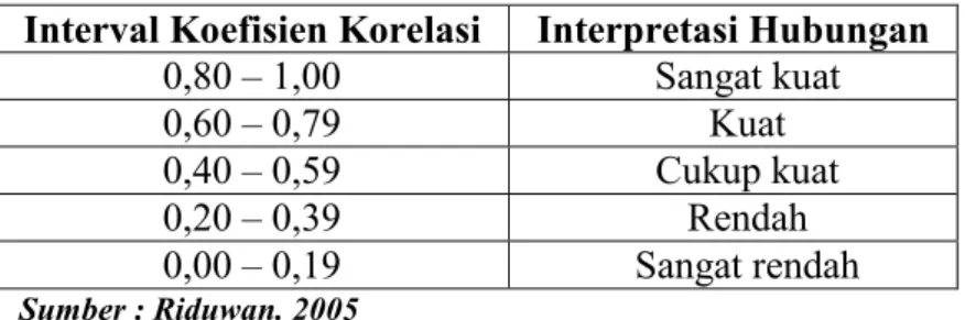 Tabel 1: Interpretasi  Koefisien Korelasi Nilai r. 