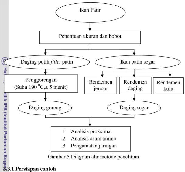 Gambar 5 Diagram alir metode penelitian 