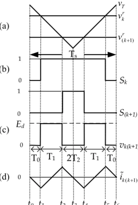 Gambar 2.6 Bentuk gelombang PWM dalam satu periode penyaklaran, (a) sinyal segitiga dengan  sinyal referensi, (b) kondisi penyaklaran fasa  k dan   k  1  , (c) bentuk tegangan  v k k(  1)  yang 