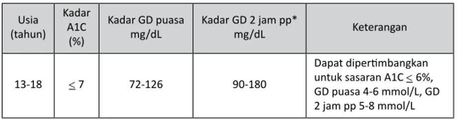 Tabel III.2. Sasaran kendali glikemik pada masa transisi  Usia (tahun) Kadar A1C (%) Kadar GD puasa mg/dL Kadar GD 2 jam pp*mg/dL Keterangan 13-18  &lt; 7 72-126 90-180 Dapat dipertimbangkan  untuk sasaran A1C &lt; 6%,  GD puasa 4-6 mmol/L, GD  2 jam pp 5-