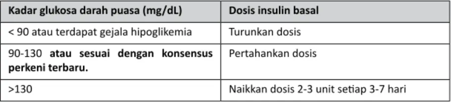 Tabel III. 4. Penyesuaian dosis insulin basal 