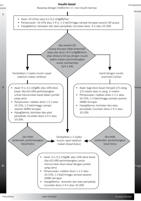 Gambar III.2.  Strategi urutan terapi insulin pada DMT2Insulin basal