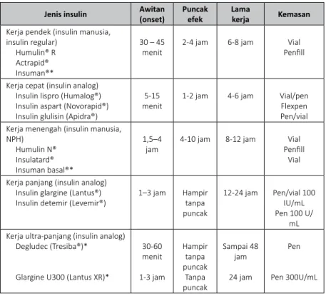 Tabel II.1. Karakteristik  sediaan insulin  Jenis insulin Awitan 