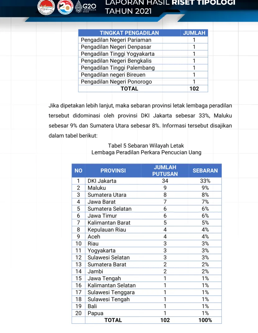 Tabel 5 Sebaran Wilayah Letak  