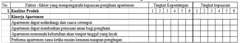 Tabel 2. Pernyataan-Pernyataan untuk Mengukur Kinerja Apartemen 