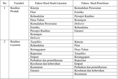 Tabel 5. Perbandingan Faktor yang Diteliti dengan Hasil Penelitian 