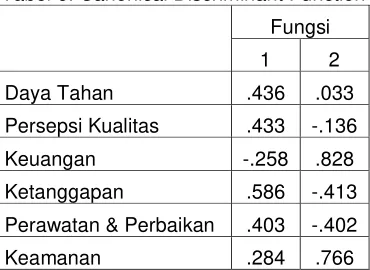 Tabel 6. Canonical Discriminant Function 