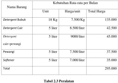 Tabel 2.3 Peralatan 