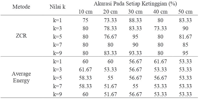 Gambar 3. Grafik Pengaruh Nilai   Threshold pada Metode Average Energy  