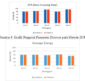 Gambar 7. Grafik Pengaruh Parameter  Distance pada Metode Average Energy  