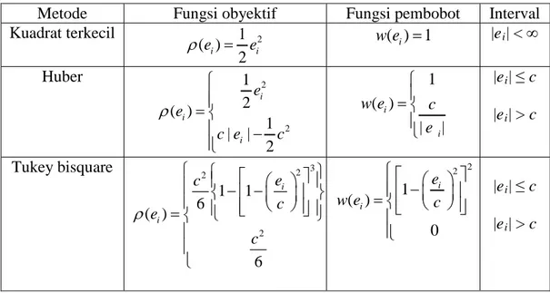 Tabel 2.1 Fungsi Obyektif dan Fungsi Pembobot untuk Kuadrat Terkecil,  Huber, Dan Tukey Bisquare 