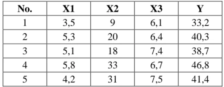 Tabel 3.1. Data Gaji matematikawan 