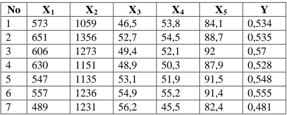 Tabel 3.5. Data Faktor Anatomi Dan Berat Jenis Potongan Kayu Pinus 