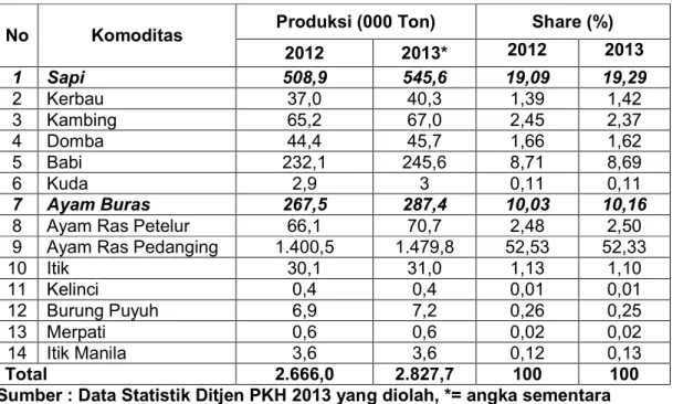 Tabel 6. Share Daging terhadap Total Produksi Daging Tahun 2012 dan 2013 Per Komoditas