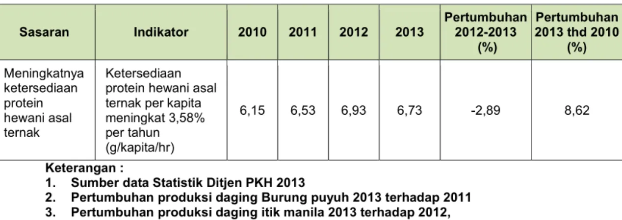 Tabel 7. Ketersediaan Protein Hewani Asal Ternak 2010-2013
