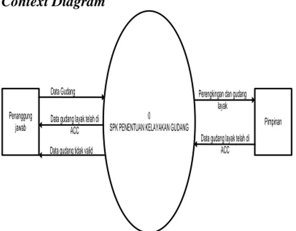 diagram  dan  data  flow  diagram  dapat  dilihat  pada 