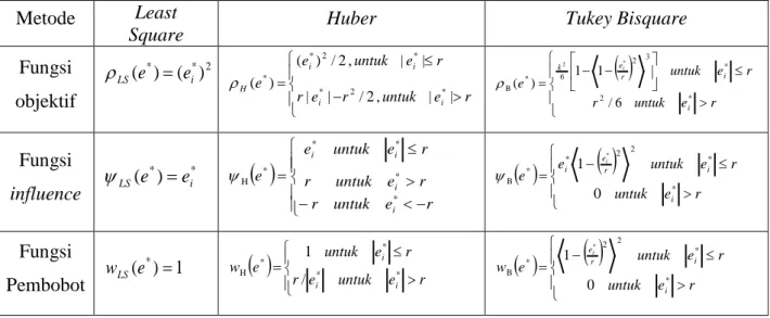 Tabel 2.1   Fungsi  Objektif,  Fungsi  Influence  dan  Fungsi  Pembobot  untuk  Least Square, Huber, dan Tukey Bisquare 