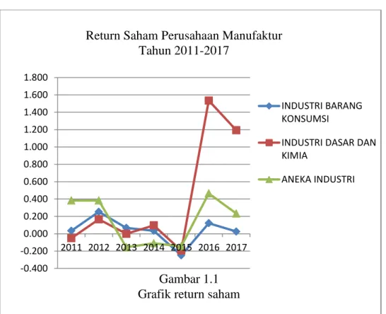 Gambar 1.1  Grafik return saham 