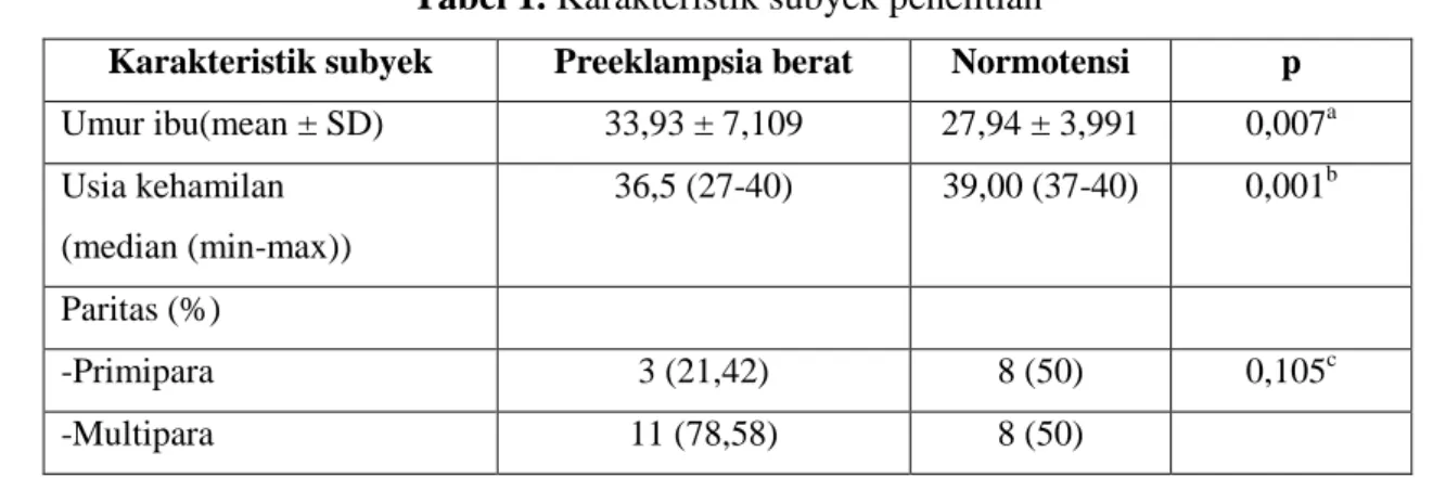 Tabel 1. Karakteristik subyek penelitian 