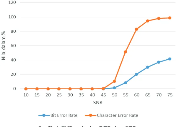 Grafik 1 SNR terhadap BER dan CER 