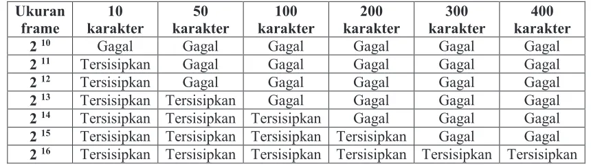 Grafik 2 Pengaruh SNR terhadap MOS 