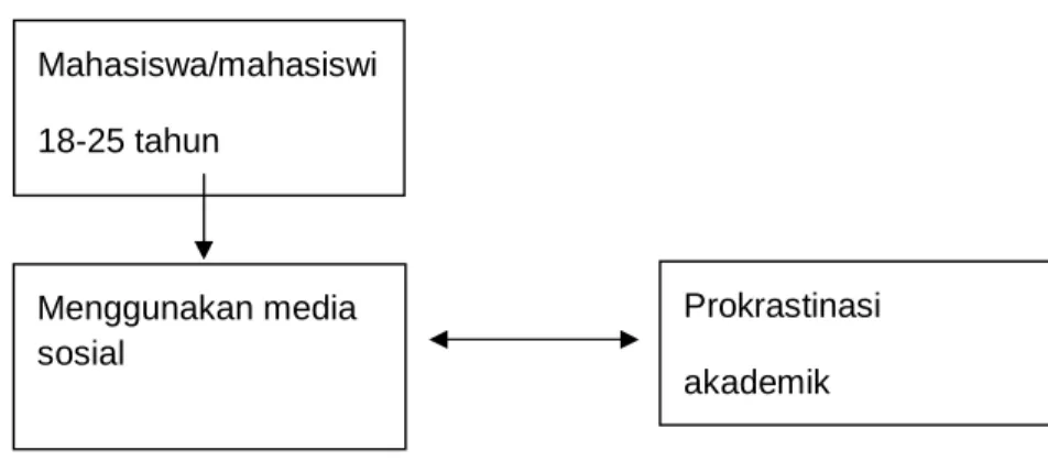 Gambar 1.1 Kerangka berpikir 