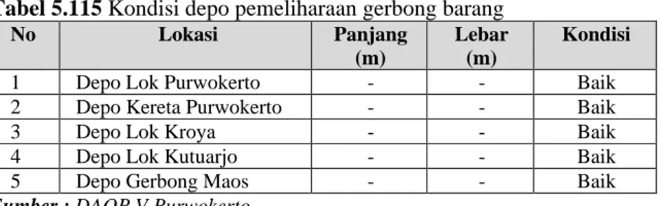 Tabel 5.115 Kondisi depo pemeliharaan gerbong barang 