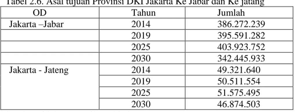 Tabel 2.6. Asal tujuan Provinsi DKI Jakarta Ke Jabar dan Ke jatang 