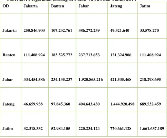 Tabel 2.10. Pergerakan barang di Pulau Jawa 