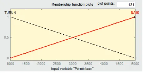 Gambar 2. Contoh Grafik Keanggotaan  