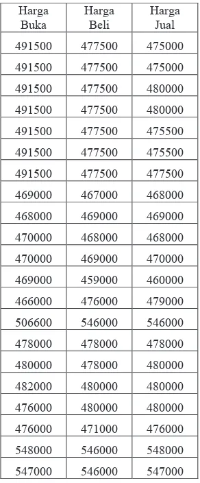 Tabel 1. Data Harga Emas 