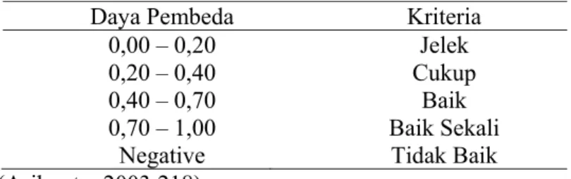 Tabel 3.10 Kriteria Daya Pembeda Butir Soal 