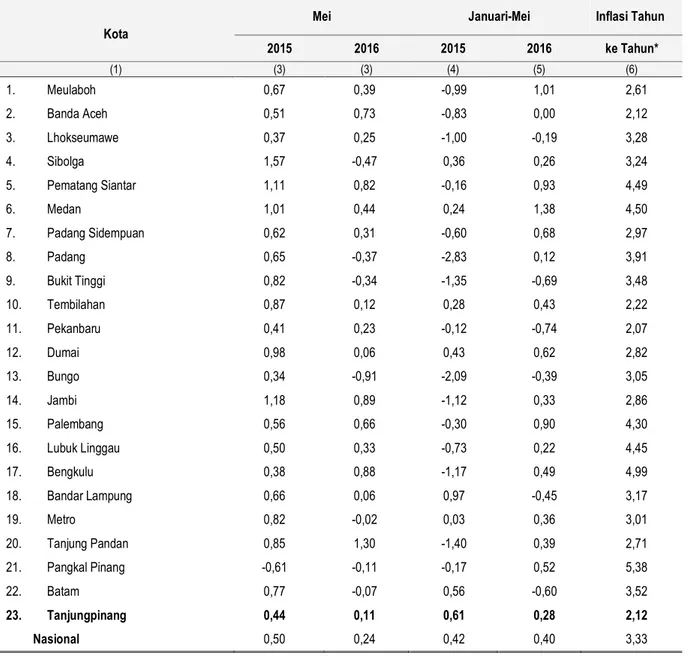 Tabel 1. Inflasi 23 Kota IHK di Sumatera dan Nasional (%) 