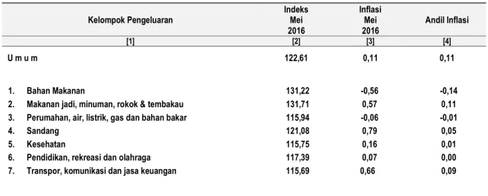 Tabel 2.  IHK, Inflasi dan Andil Inflasi Kota Tanjungpinang  Menurut Kelompok Pengeluaran, Mei 2016 