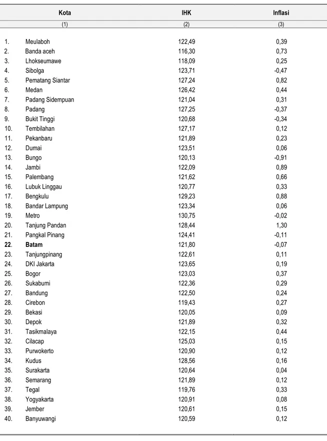 Tabel 3.Indeks Harga Konsumen dan Inflasi 82 Kota di Indonesia  Mei 2016 (Tahun 2012 = 100) 
