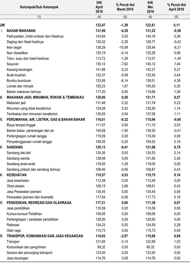 Tabel 4.  Perkembangan Indeks Harga Konsumen (IHK) Kota Tanjungpinang  April 2016 – Mei 2016   (Tahun 2012 = 100) 