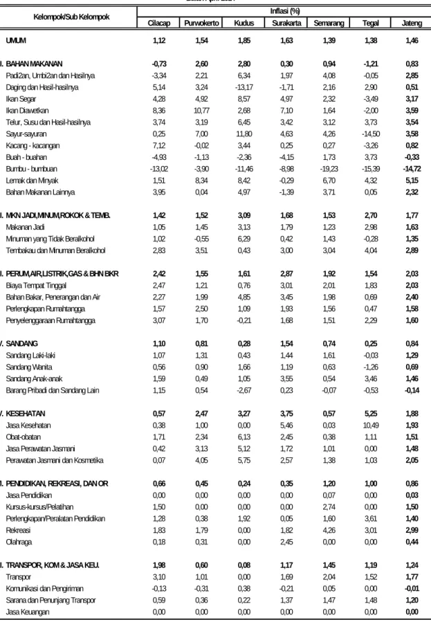 Tabel 11. Inflasi Tahun Kalender 6 Kota dan Jawa Tengah Inflasi (%)Bulan April 2014