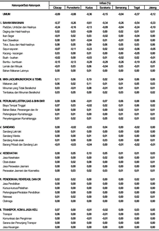 Tabel 13. Sumbangan Kelompok Pengeluaran 6 Kota dan Jawa Tengah Bulan April 2014