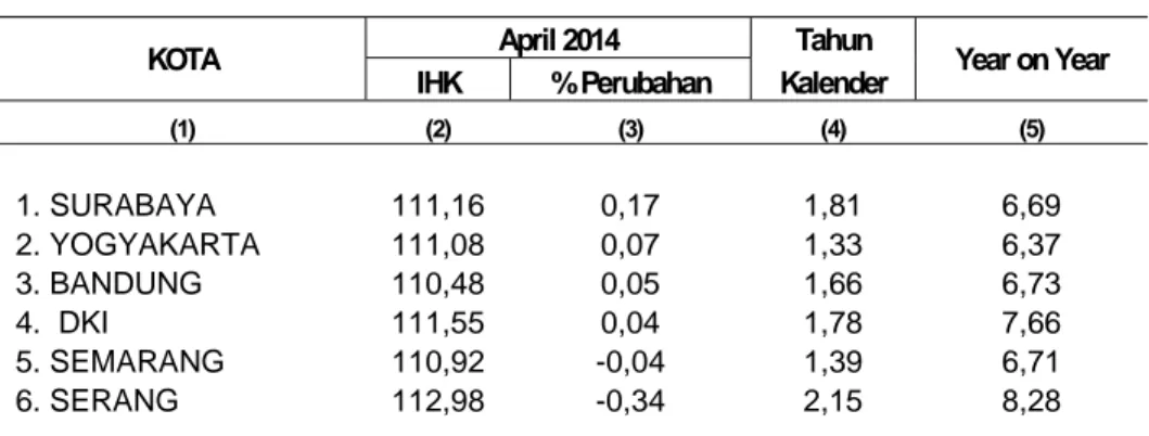 Tabel 8. Perbandingan Indeks dan Inflasi April 2014  6 Ibukota Provinsi di Pulau Jawa 