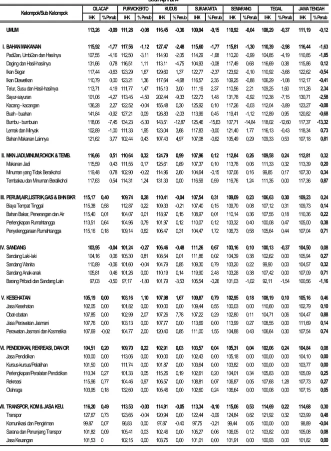 Tabel 10.  Inflasi 6 Kota dan Jawa Tengah Bulan April 2014