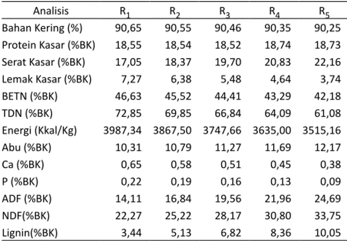 Tabel 2. Ransum Penelitian